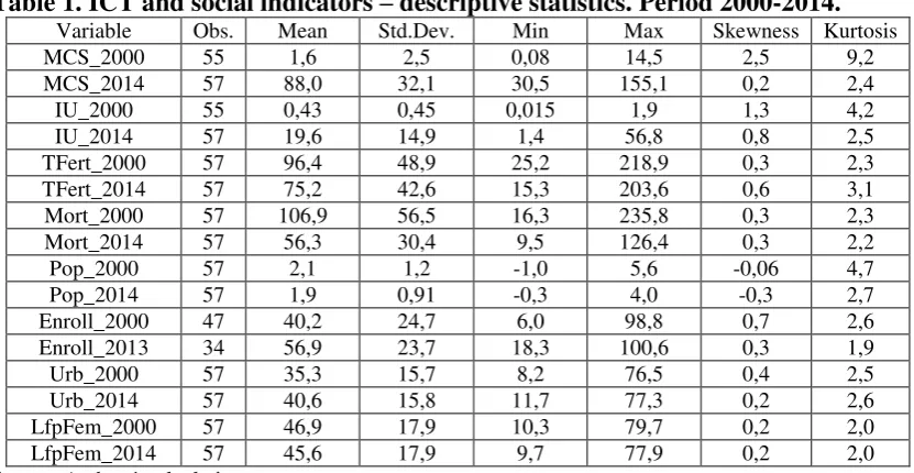 Table 1. ICT and social indicators – descriptive statistics. Period 2000-2014. 