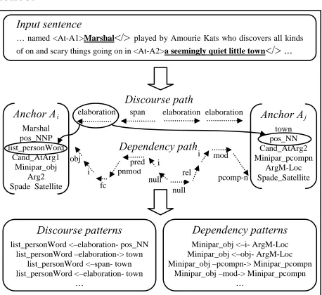 Figure 4 illustrates several discourse and depend-ency patterns of P+ constructed from a sample sen-tence