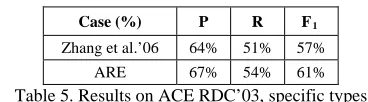Table 5. Results on ACE RDC’03, specific types 