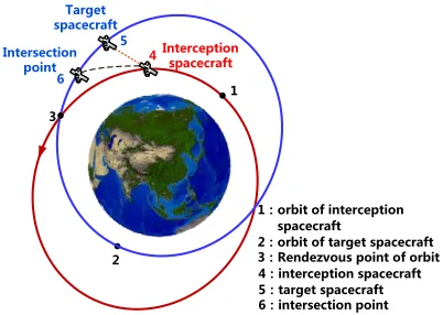 Figure 1. Schematic diagram of spacecraft’s orbit distribution and interception.   