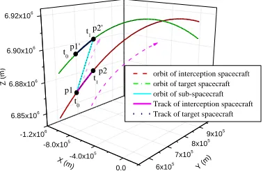 Figure 2. Rendezvous time optimization path. 