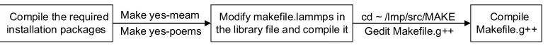 Figure 1.1. LAMMPS parallel compilation and build process. 