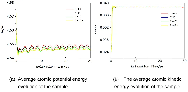 Figure 2.3. The evolution of sample size with relaxation time. 