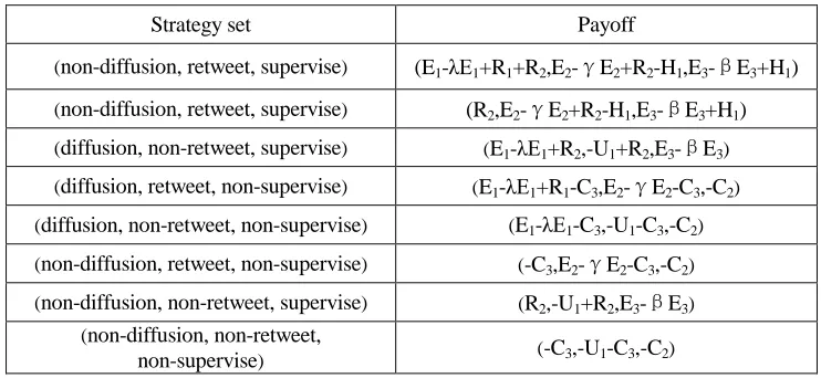 TABLE I. GAME PLAYERS, STRAGEGY SETS AND PROBABILITY. 