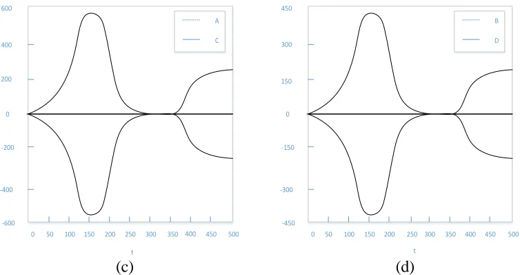Figure 1. (a) And (b) show the rate of users choosing diffusion strategy and the rate of opinion leaders choose retweeting strategy, (c) and (d) show the regulator's payoff