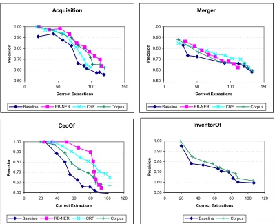 Figure 1. Comparison between Baseline-SRES and its extensions with three different NER validators:  a simple Rule-Based one, a CRF-based statistical one, and a Corpus-based one