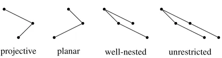 Figure 2: Sample conﬁgurations with non-projectiveedges of different level types