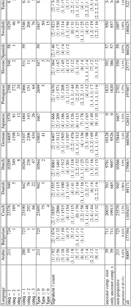 Table 1: Counts of dependency trees violating global constraints of well-nestedness, planarity, and projectivity; the last line gives the total numbersof dependency trees