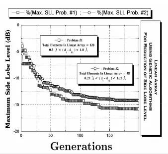 TABLE 1. Design Specifications for Problems #1, #2, and #3 in the Continuous GA. The Initial Population Distribution is Uniform