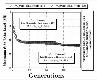 Figure 2 . Maximum SLL (dB) of the linear array versus stages of evolution in modified continuous GA (C2)