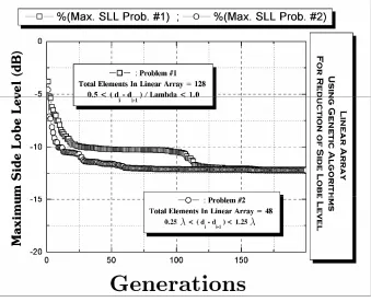 Figure 4. Maximum SLL (dB) of the linear array versus stages of evolution in modified continuous GA (C4)