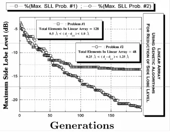 Figure 5. Maximum SLL (dB) of the linear array versus stages of evolution in modified continuous GA (C5)