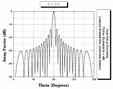 Figure 6. Array factor (AF) of problem #2 versus θ (in degrees) in modified GA (C2) after 200 stages