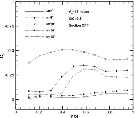 Figure 9. Wing surface pressure Distribution at α=12deg. 