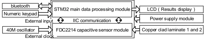 Figure 1. System structure diagram. 