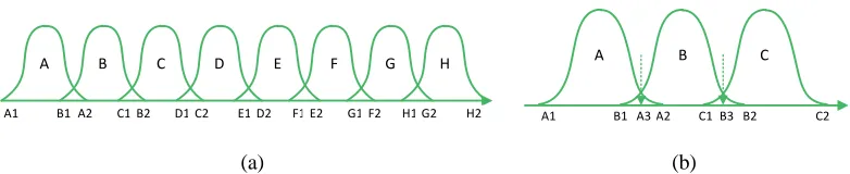 Figure 3. (a) Probability distribution partition and (b) fuzzy partition based on probability distribution