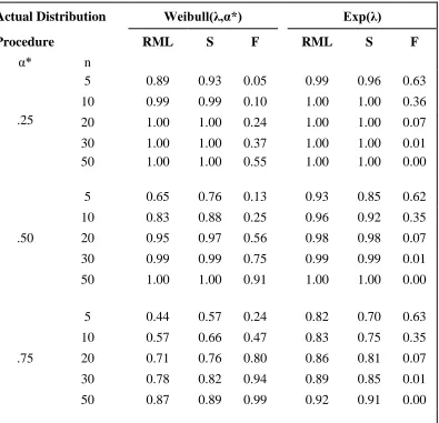 Table I:   Probability Densities functions used 