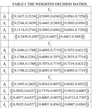 TABLE I. THE WEIGHTED DECISION MATRIX. 