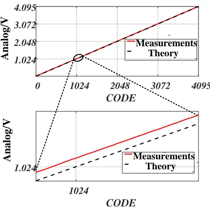Figure 1. Theoretical and measured values of TLV5618. 
