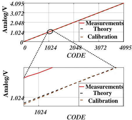 Figure 2. Error comparison after contrast calibration of lookup table method. 