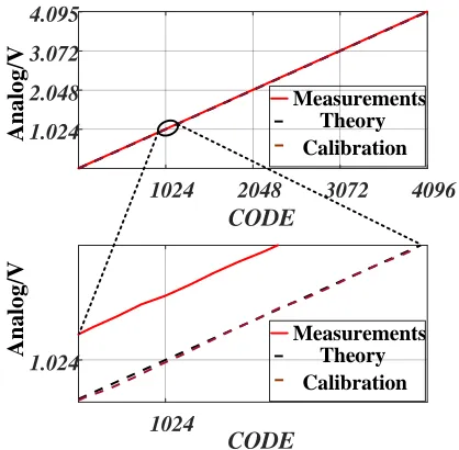 Figure 3. Error comparison after calibration of two-point method. 
