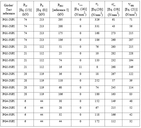 TABLE 2. Modified Shear Resistance in Accordance with the Proposed Formula.  