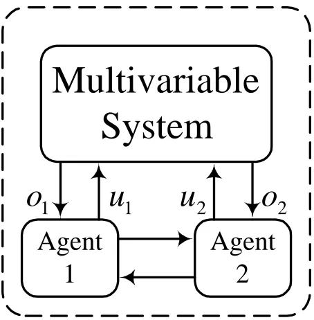 Figure 3. Schematic of multi-agent based approach to multivariable control. 