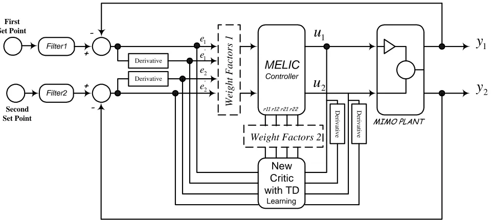 Figure 4. The ETDLC block diagram for MIMO plant. 
