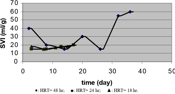 Figure 11. MLSS concentration versus time for each HRT. 