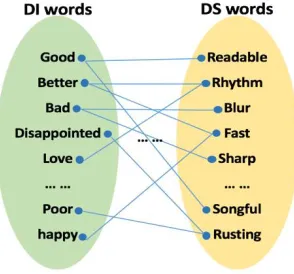 Figure 1. Bipartite Graph G between DI words and DS words. 