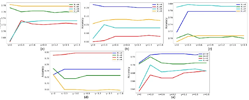 Figure 3. Comparison experiments of different parameters 