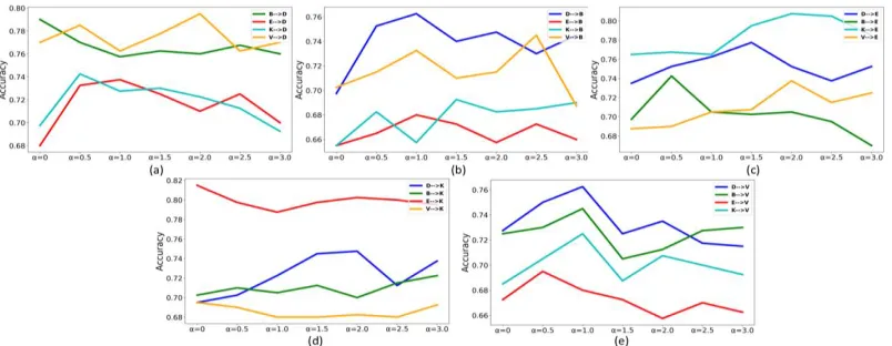 Figure 5. Comparison experiments with different parameter 
