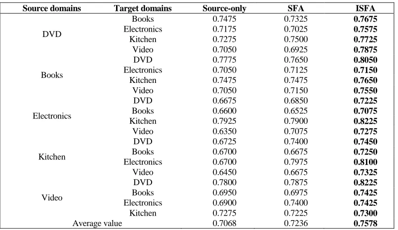 TABLE II. ACCURACY OF DIFFERENT METHODS ON THE DATASET. 