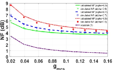 Figure 8.  Noise contribution of transistors in resistor-biasing CS-CG LNTA versus gmcs (α=0.9)  