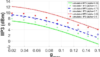 Figure 12.  First-order and second-order transconductance nonlinearity of the CS stage versus gmcs  