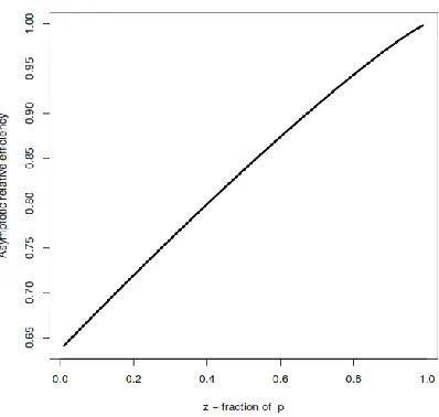 Figure (1) shows that the relative efficiency is an increasing function of z , i.e. as the proportion of data increases, the relative efficiency also increases