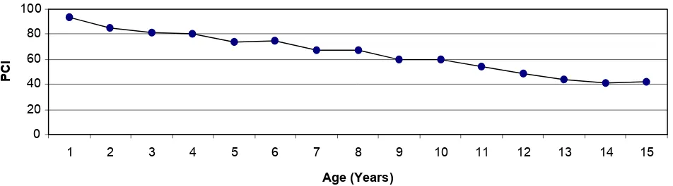 Figure 1. Average values of observed PCIs versus age of pavement. 