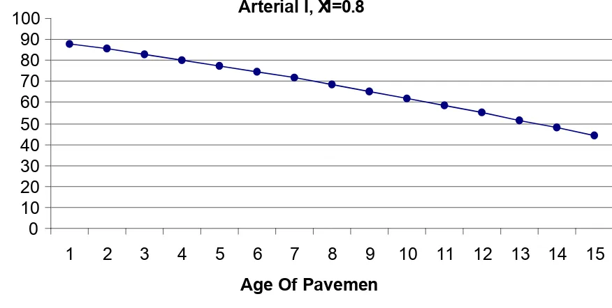 TABLE 9. Predicted SCR Based on the First Model for Type I Arterial Streets X1 = 0.8. 