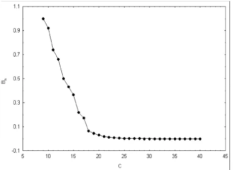 Figure 9. Changes in Bn(C,T1,T2) with respect to C. 