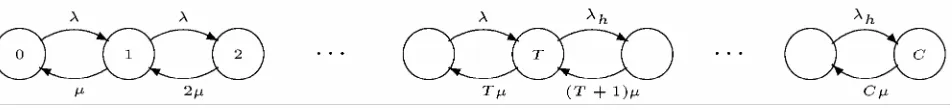 Figure 2. Markov chain model of cell for guard channel scheme. 