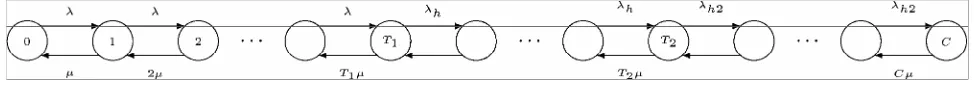 Figure 4. Markov chain model of cell for two-threshold guard channel policy. 
