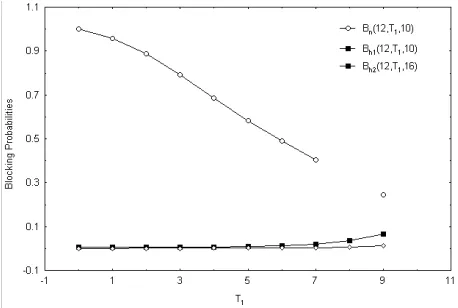 Figure 5. The effect of T1  on the blocking probabilities. 