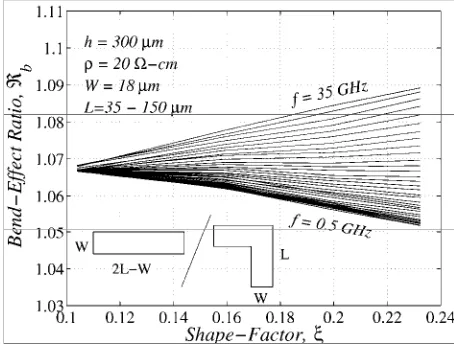 Figure 6. Bend-effect ratio (Imag[y11straight]/Imag[y11bend]).  