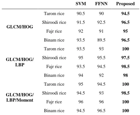TABLE 6. Classification rate of rice image based on the combinational feature coefficients for different classifier 