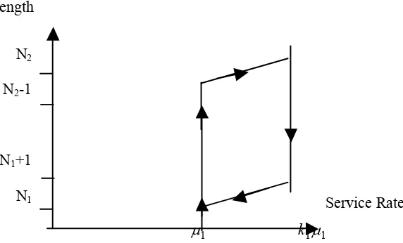 Figure 3. Double level hysteretic control. 