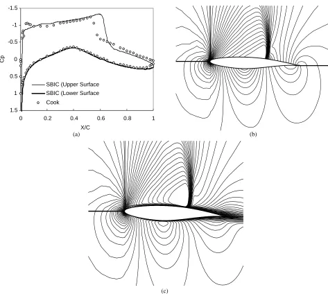 Figure 9. (a) Surface pressure coefficient distribution α = 2.57 and M = 0.754, CL = 0.784 (SBIC),CL = 0.783 (Hellström); (b) Pressure coefficient contours α = 2.57 and M = 0.754; (c) Mach number contours, α = 2.57 and M = 0.754