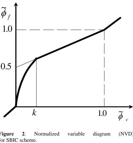 Figure 2. Normalized for SBIC scheme. 