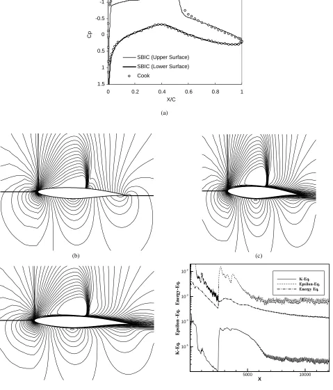 Figure 8. (a) Surface pressure coefficient distribution α = 2.54 and M = 0.734, CL = 0.7513 (SBIC), CL = 0.794 (Hellström); (b) Pressure coefficient contours α = 2.54 and M = 0.734; (c) Much number contours α = 2.54 and M = 0.734; (d) Convergence histories for α = 2.54 and M = 0.734.