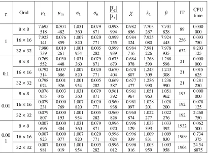 TABLE I. NUMERICAL RESULTS OF ALGORITHM 1 ON STOKES EQUATION. 