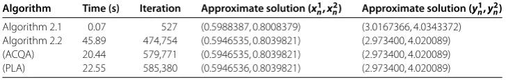 Table 1 ε = 10–1, x1 = (10,10)T, y1 = (1,1)T, ρn = 0.01